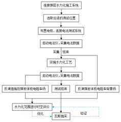 美女大鸡巴免费网站基于直流电法的煤层增透措施效果快速检验技术